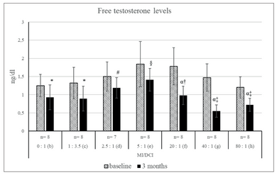 Bar chart comparing free testosterone levels at baseline and after 3 months across different groups.